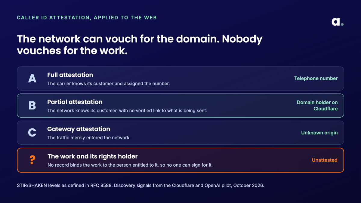 STIR/SHAKEN attestation levels A, B, and C applied to the web: the domain holder sits at partial attestation and the work itself is unattested.