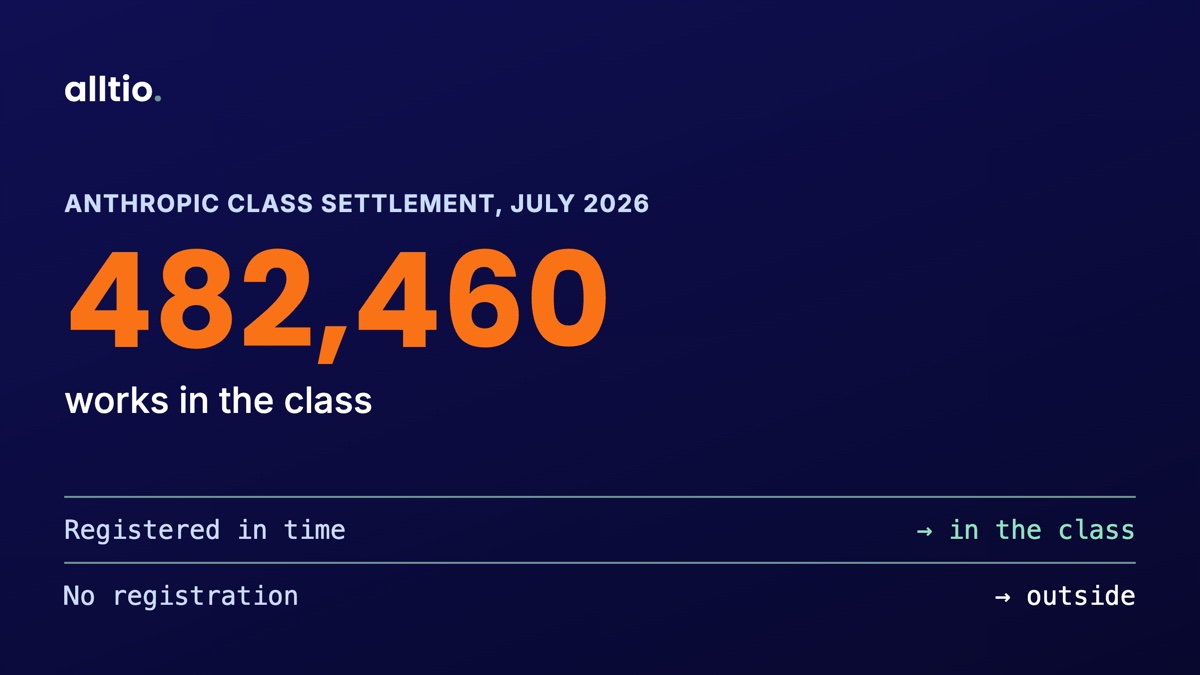 Chart headed Anthropic class settlement, July 2026: 482,460 works in the class.  Below it, two rows: registered in time leads into the class, and no registration leads outside.