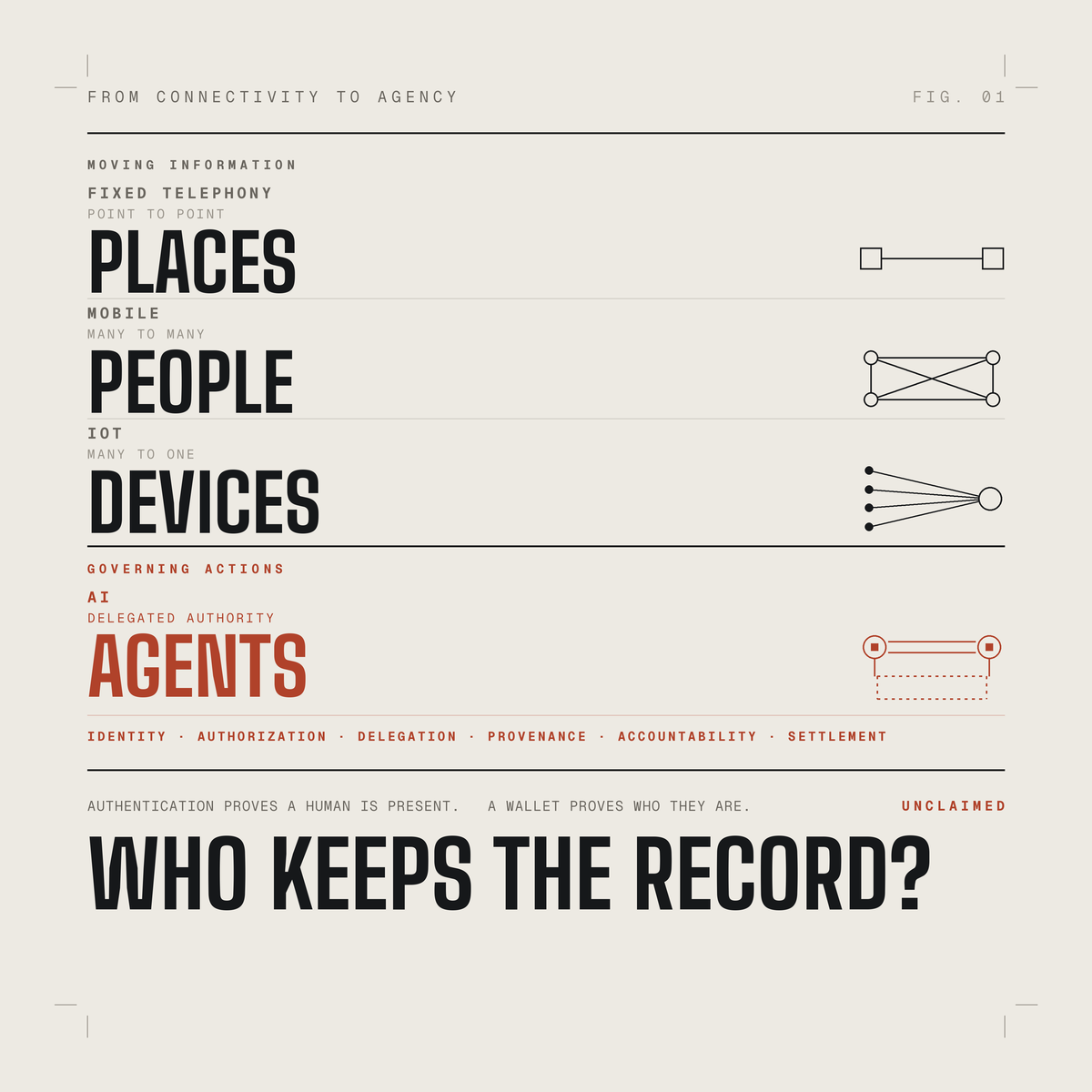 Four eras of connection: fixed telephony connected places, mobile connected people, IoT connected devices, and AI agents, which govern actions rather than move information. Beneath the agent layer sit identity, authorization, delegation, provenance, accountability and settlement, marked unclaimed.
