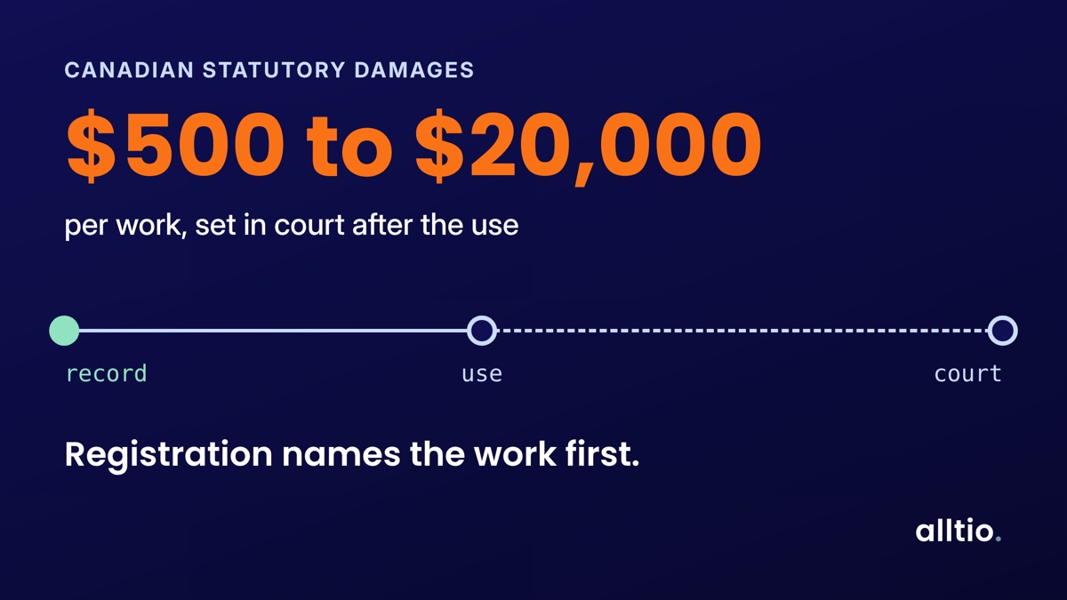 Chart headed Canadian statutory damages: $500 to $20,000 per work, set in court after the use.  A timeline runs from record, in green, to use, then a dashed line to court.  Registration names the work first.